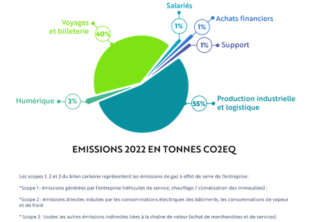 Trajectoire climat